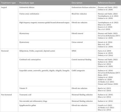 Uterine fibroids — Causes, impact, treatment, and lens to the African perspective